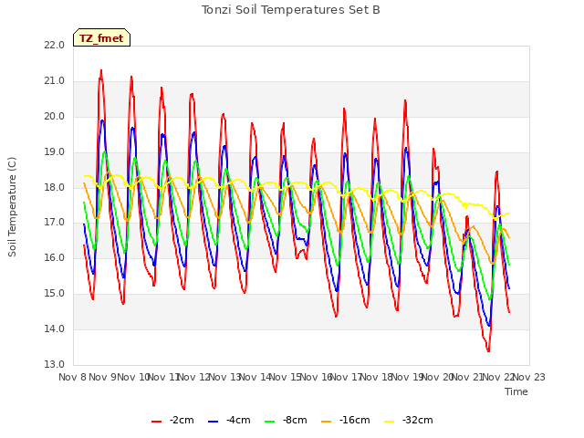 plot of Tonzi Soil Temperatures Set B