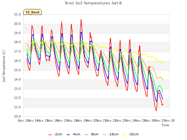 plot of Tonzi Soil Temperatures Set B