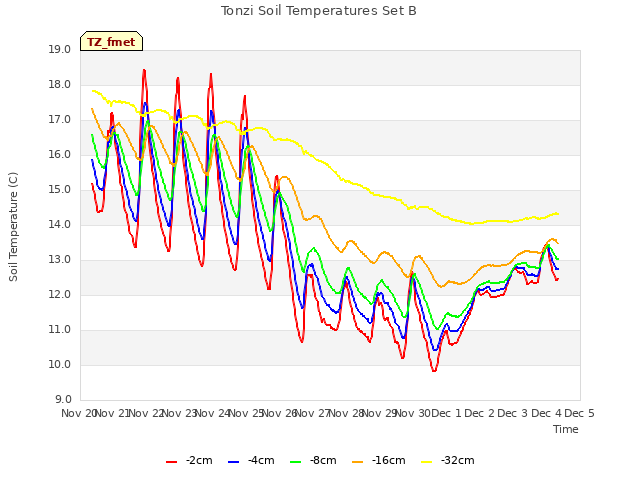 plot of Tonzi Soil Temperatures Set B