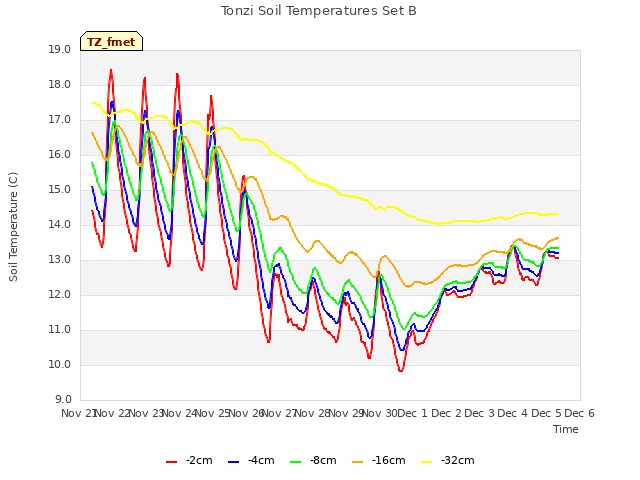 plot of Tonzi Soil Temperatures Set B