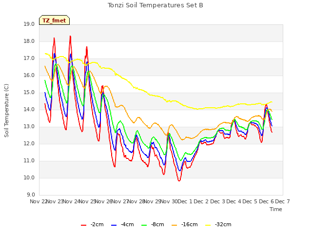 plot of Tonzi Soil Temperatures Set B
