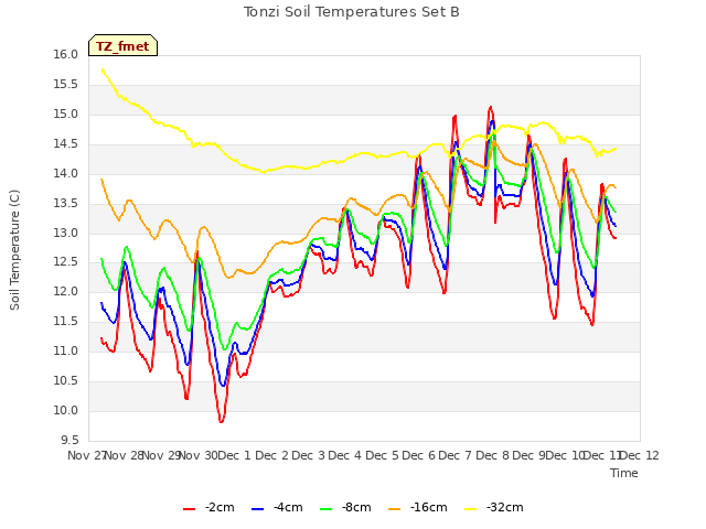 plot of Tonzi Soil Temperatures Set B