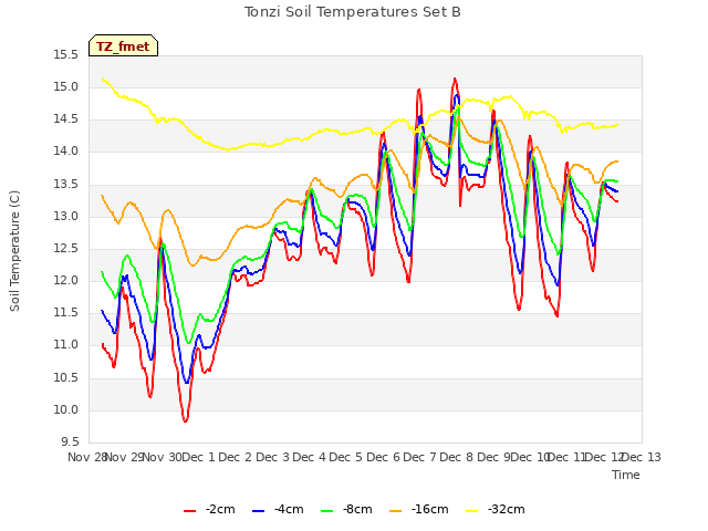 plot of Tonzi Soil Temperatures Set B