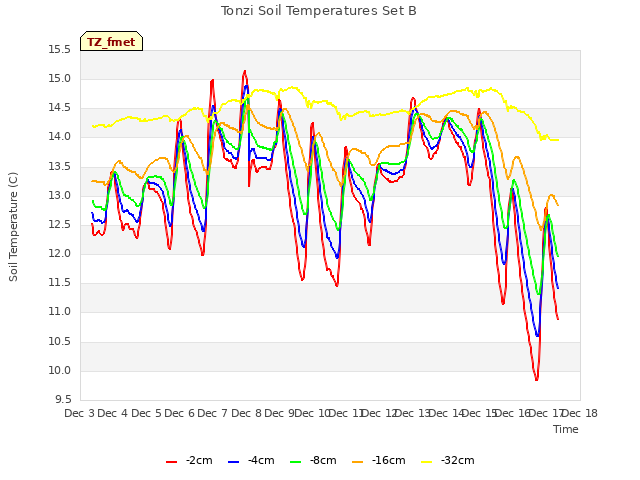 plot of Tonzi Soil Temperatures Set B