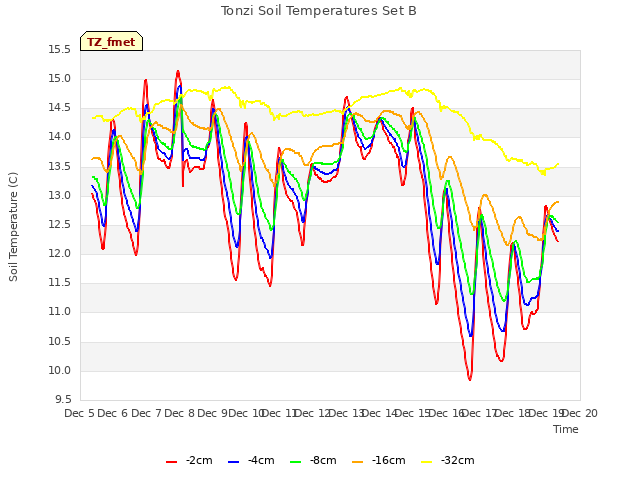 plot of Tonzi Soil Temperatures Set B