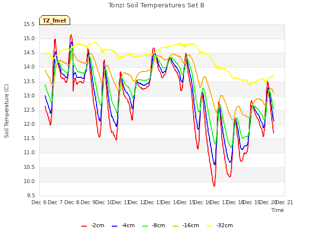 plot of Tonzi Soil Temperatures Set B