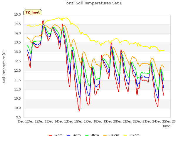 plot of Tonzi Soil Temperatures Set B