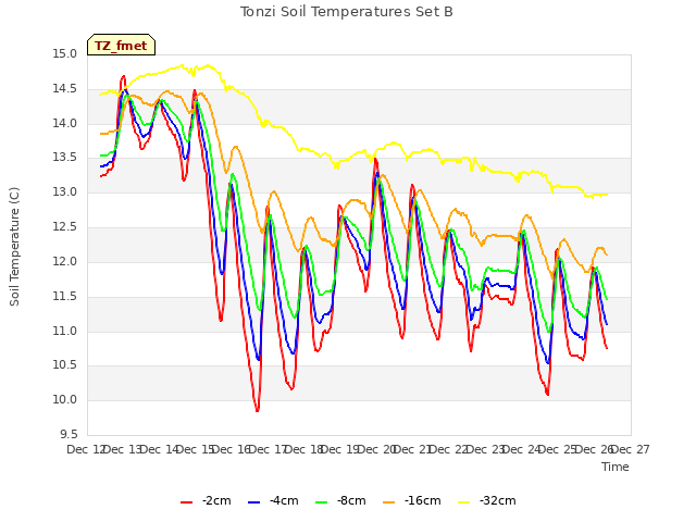 plot of Tonzi Soil Temperatures Set B