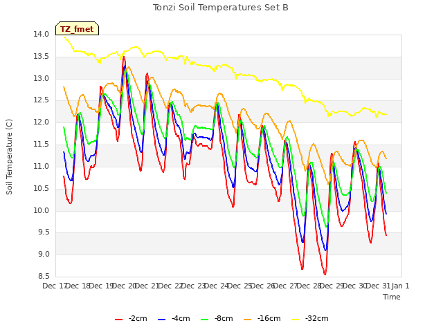 plot of Tonzi Soil Temperatures Set B