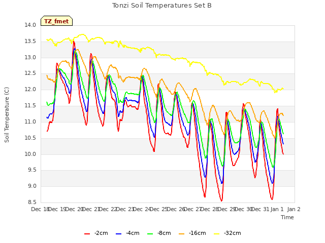 plot of Tonzi Soil Temperatures Set B