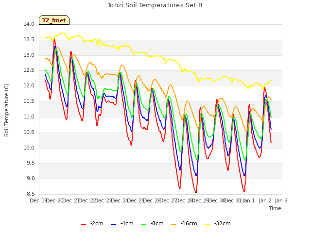 plot of Tonzi Soil Temperatures Set B