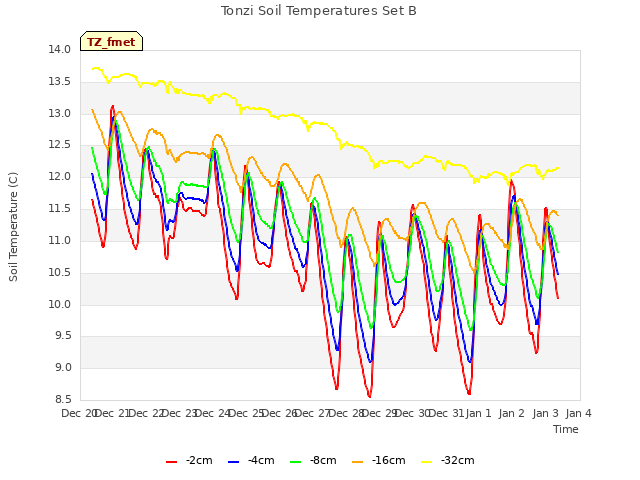 plot of Tonzi Soil Temperatures Set B