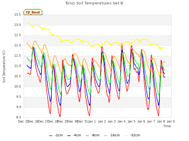 plot of Tonzi Soil Temperatures Set B