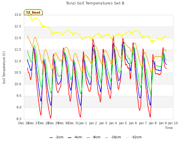 plot of Tonzi Soil Temperatures Set B