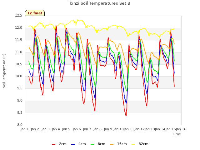 plot of Tonzi Soil Temperatures Set B