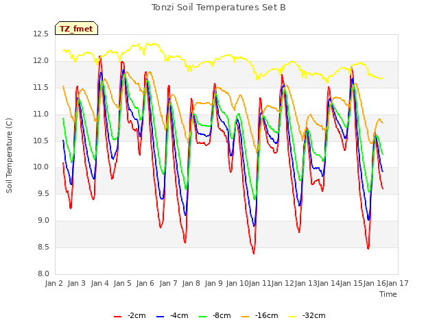 plot of Tonzi Soil Temperatures Set B