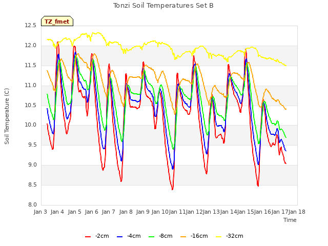 plot of Tonzi Soil Temperatures Set B