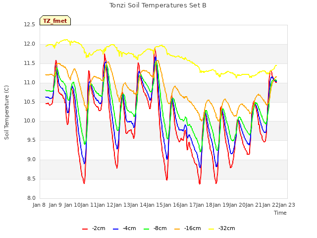 plot of Tonzi Soil Temperatures Set B