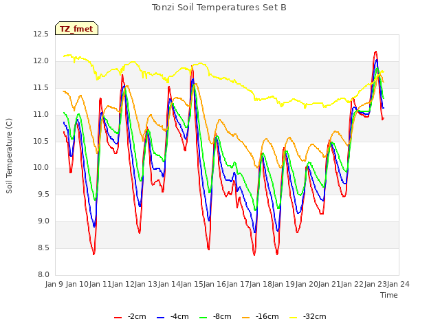 plot of Tonzi Soil Temperatures Set B