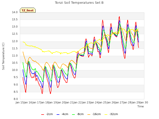 plot of Tonzi Soil Temperatures Set B