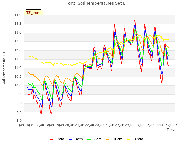 plot of Tonzi Soil Temperatures Set B