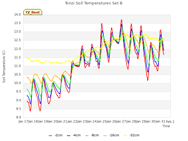 plot of Tonzi Soil Temperatures Set B