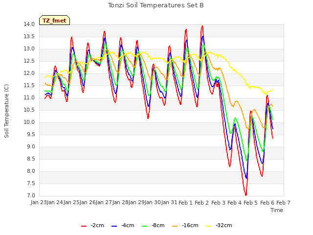 plot of Tonzi Soil Temperatures Set B