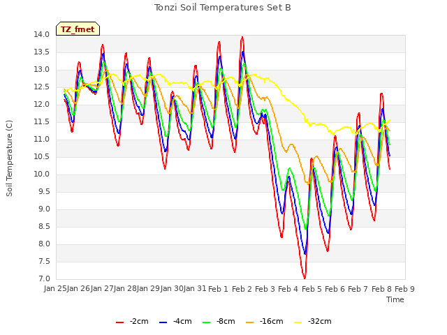 plot of Tonzi Soil Temperatures Set B