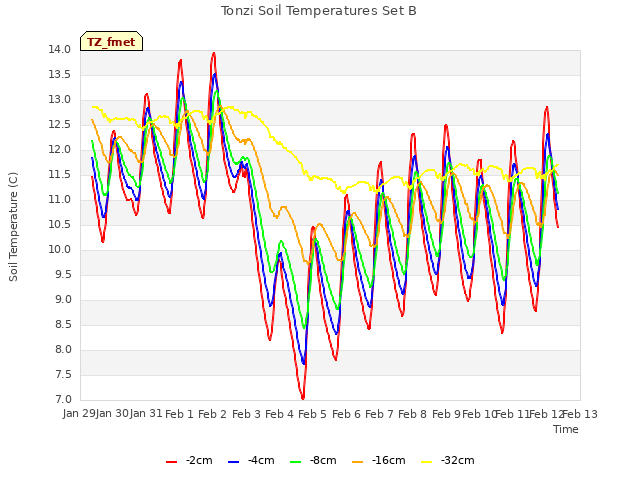 plot of Tonzi Soil Temperatures Set B