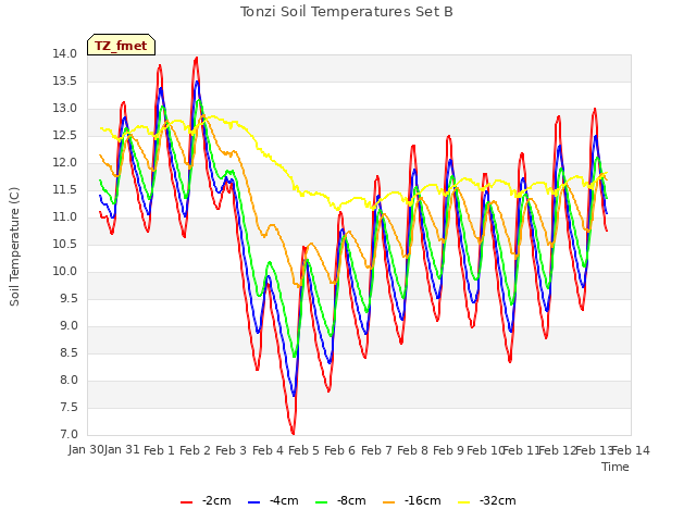 plot of Tonzi Soil Temperatures Set B