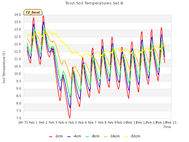 plot of Tonzi Soil Temperatures Set B