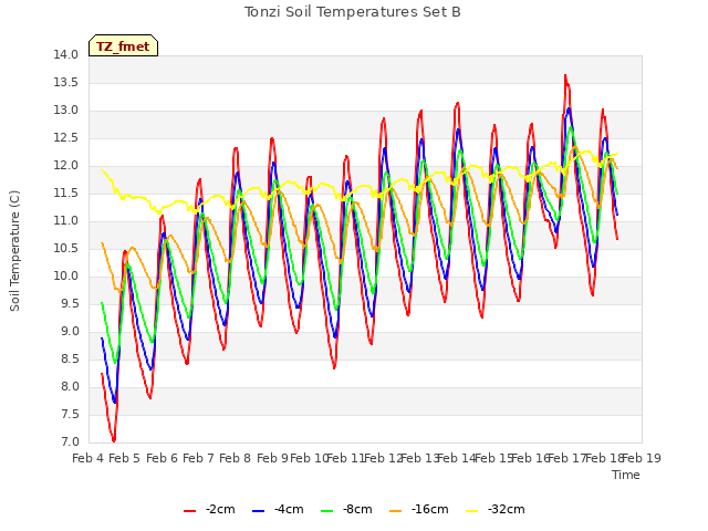 plot of Tonzi Soil Temperatures Set B