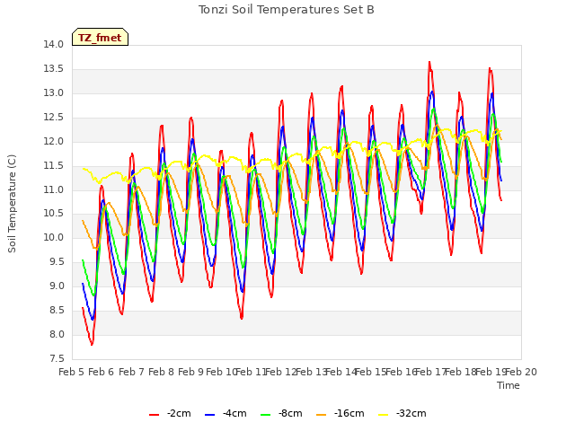 plot of Tonzi Soil Temperatures Set B