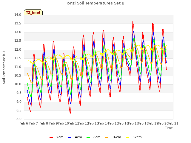 plot of Tonzi Soil Temperatures Set B