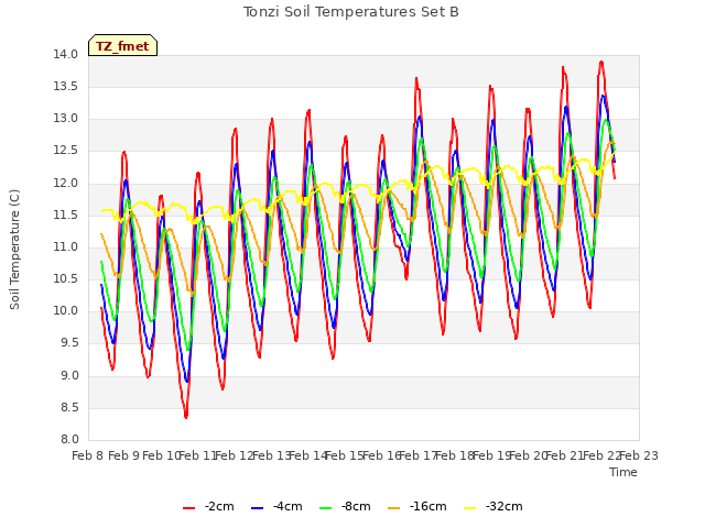 plot of Tonzi Soil Temperatures Set B