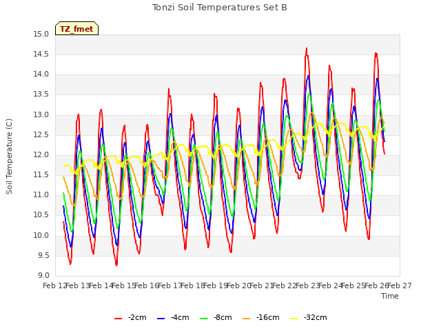 plot of Tonzi Soil Temperatures Set B