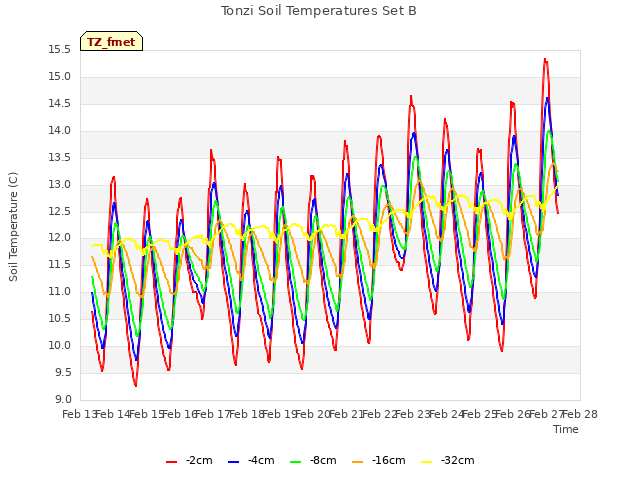 plot of Tonzi Soil Temperatures Set B