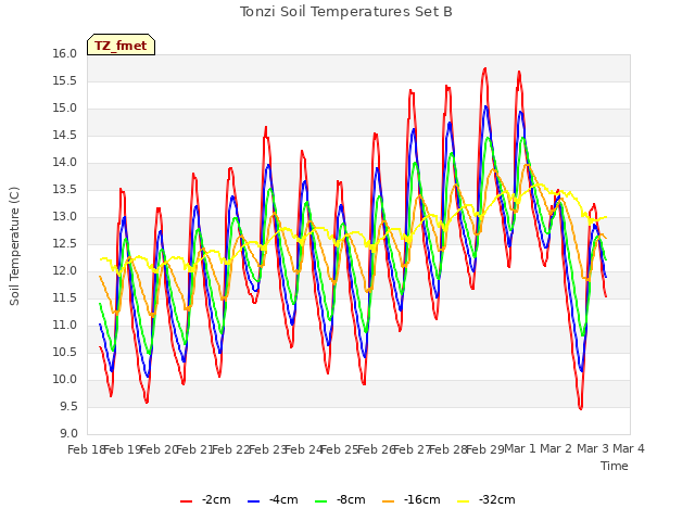 plot of Tonzi Soil Temperatures Set B