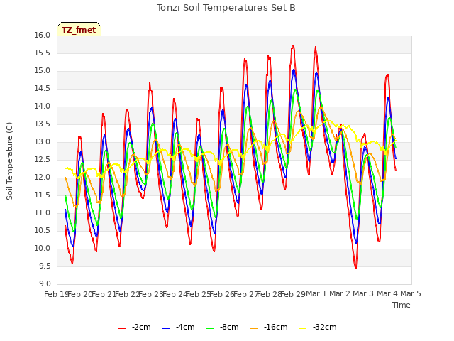 plot of Tonzi Soil Temperatures Set B