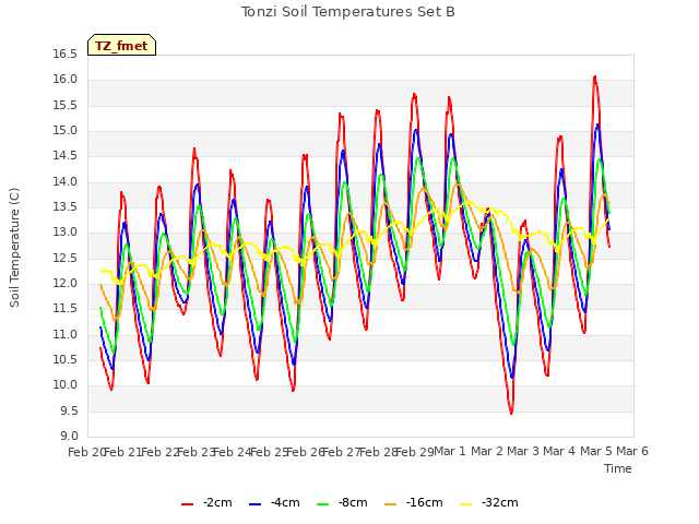 plot of Tonzi Soil Temperatures Set B