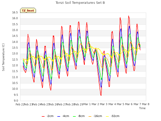 plot of Tonzi Soil Temperatures Set B