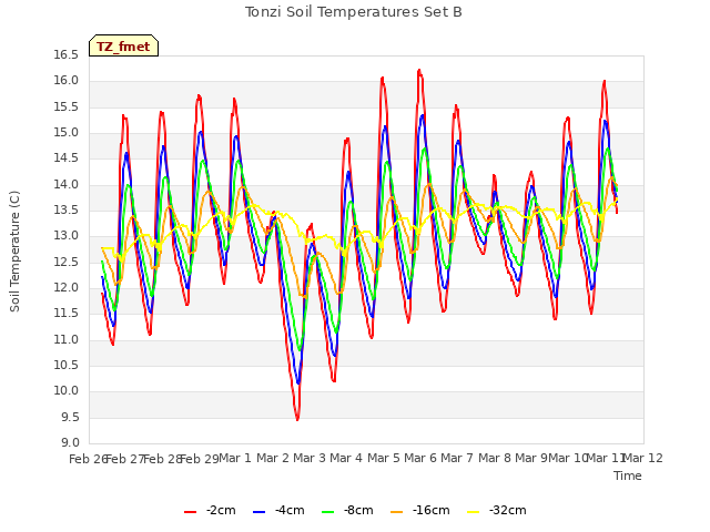 plot of Tonzi Soil Temperatures Set B