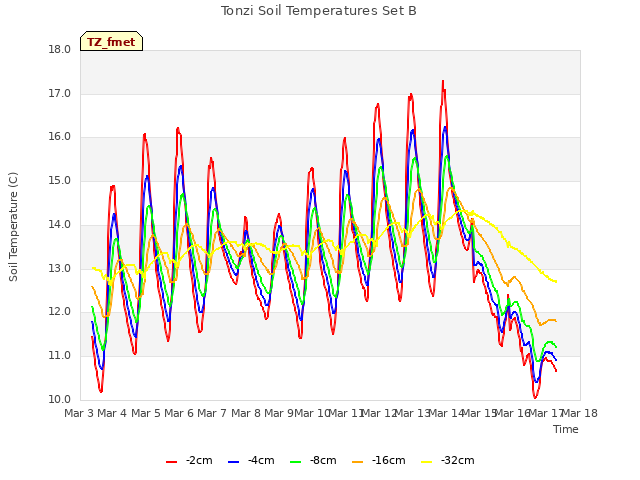 plot of Tonzi Soil Temperatures Set B