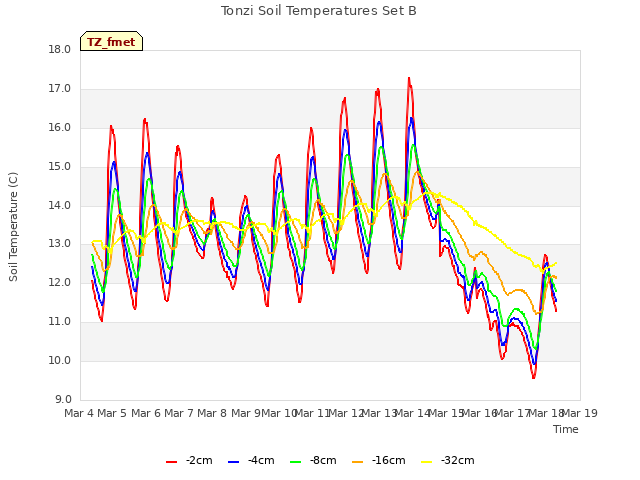 plot of Tonzi Soil Temperatures Set B