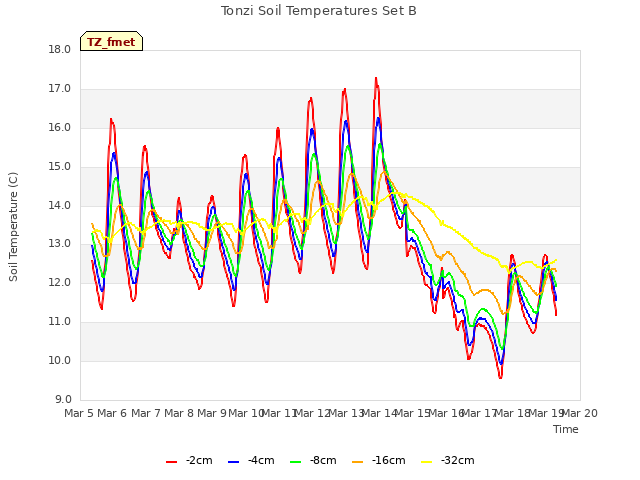 plot of Tonzi Soil Temperatures Set B