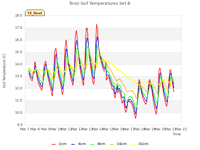 plot of Tonzi Soil Temperatures Set B