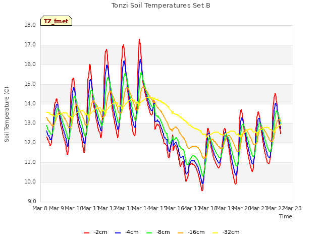 plot of Tonzi Soil Temperatures Set B