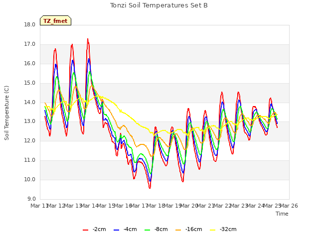 plot of Tonzi Soil Temperatures Set B