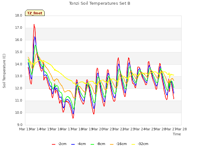 plot of Tonzi Soil Temperatures Set B