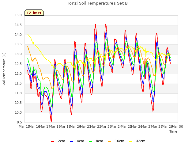 plot of Tonzi Soil Temperatures Set B